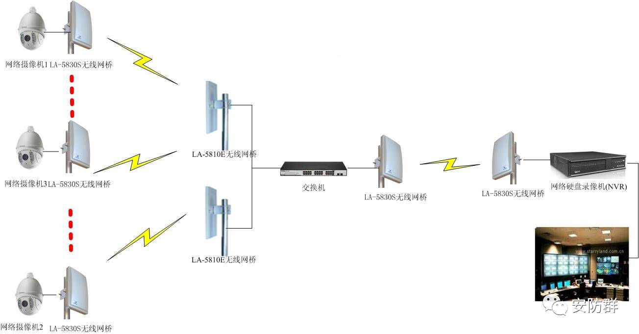 熟練掌握4種網(wǎng)絡監(jiān)控傳輸方式，安防工程設計施工不求人！